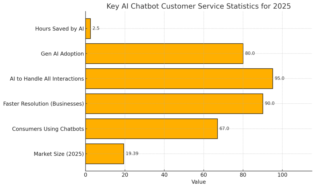  AI CHATBOT CUSTOMER SERVICE STATISTICS 