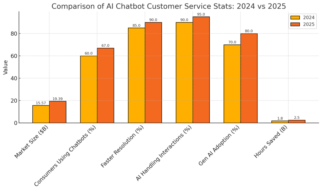 AI CHATBOT CUSTOMER SERVICE STATISTICS