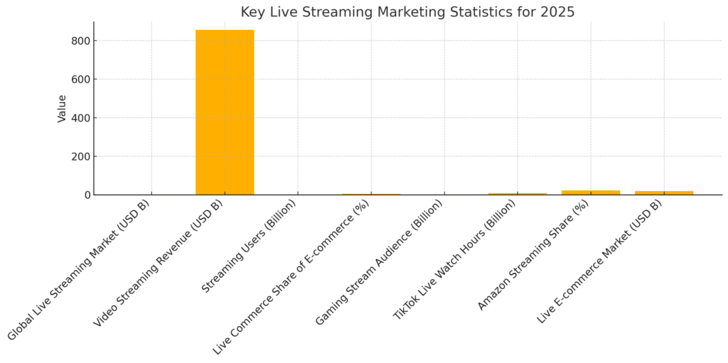 Live streaming marketing statistics