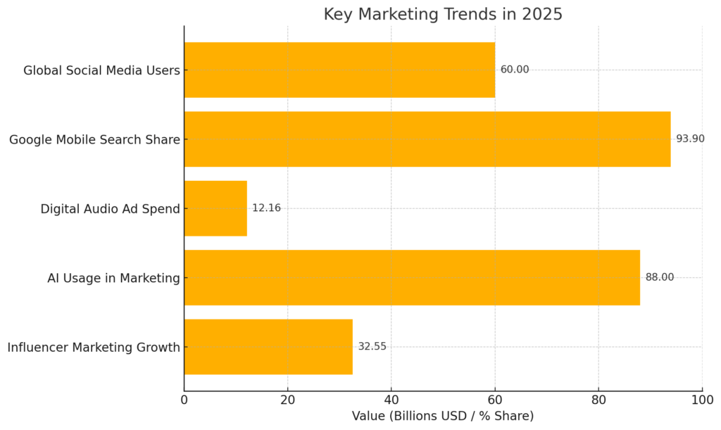 Case study marketing statistics