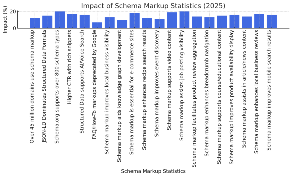Schema markup statistics