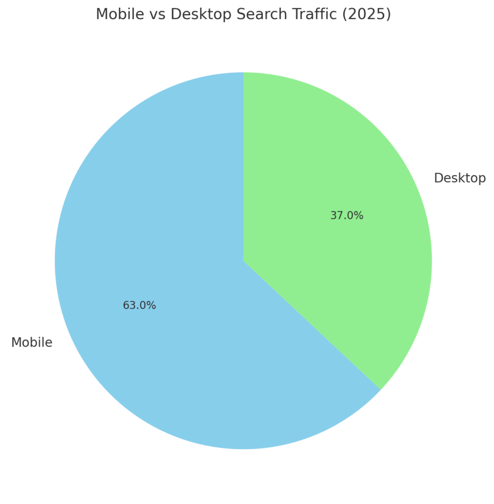 Search intent statistics