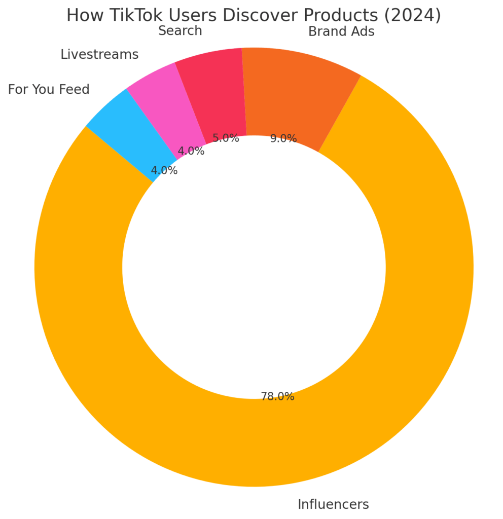 TIKTOK SHOPPING STATISTICS.