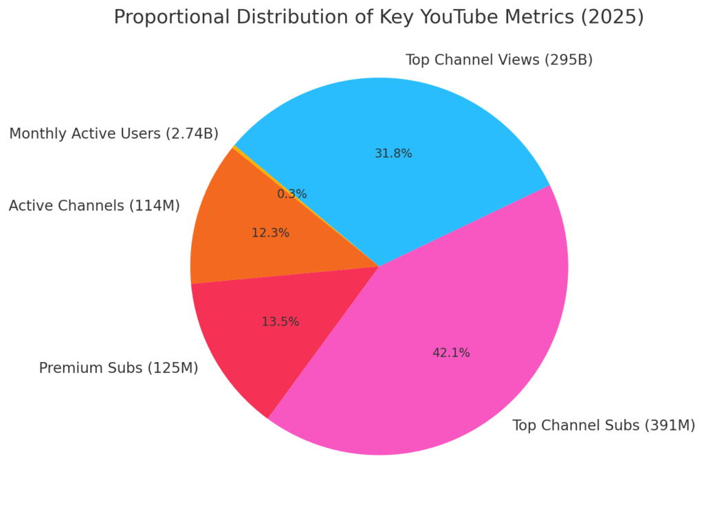 YOUTUBE CHANNEL GROWTH STATISTICS